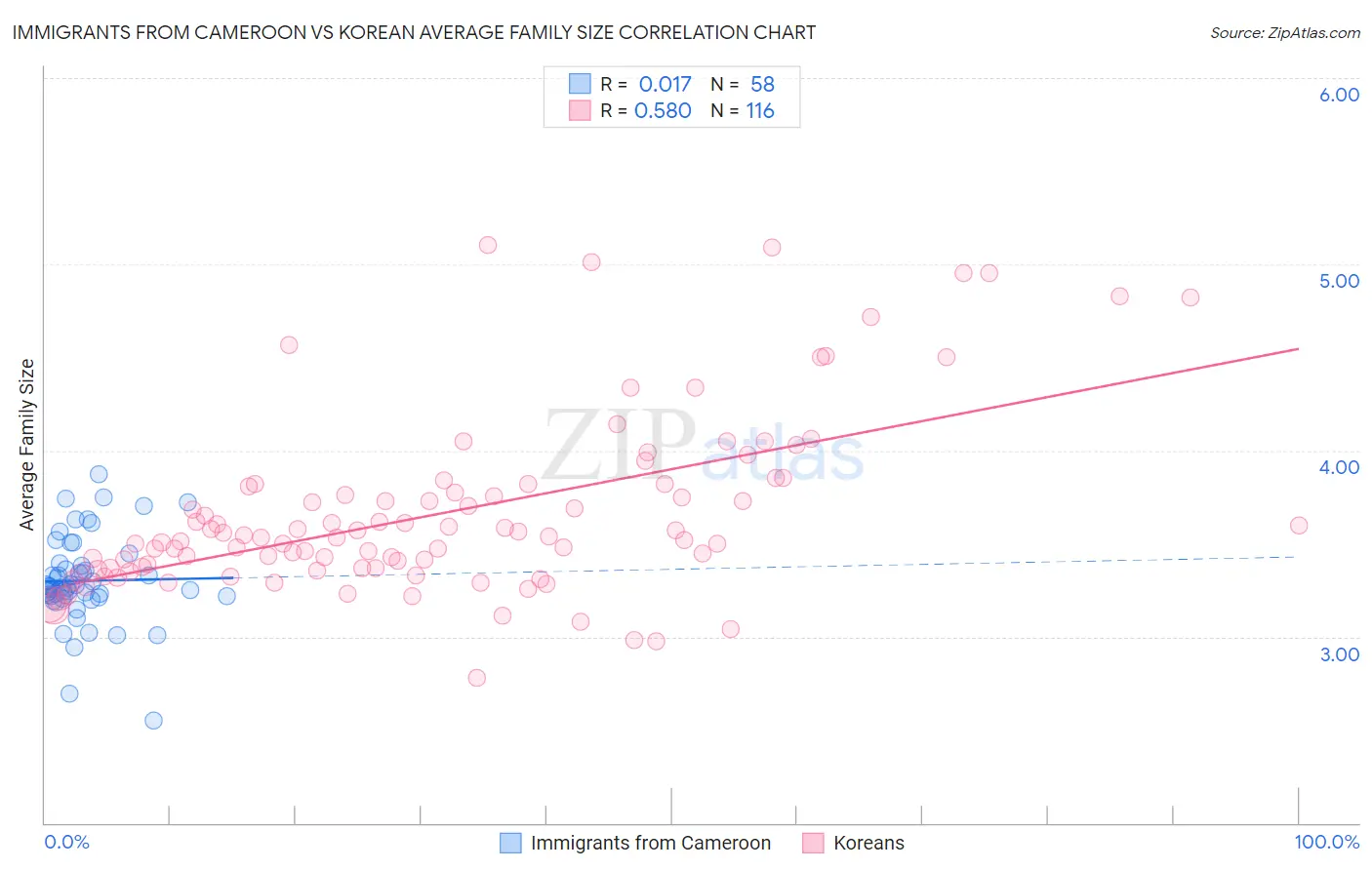 Immigrants from Cameroon vs Korean Average Family Size