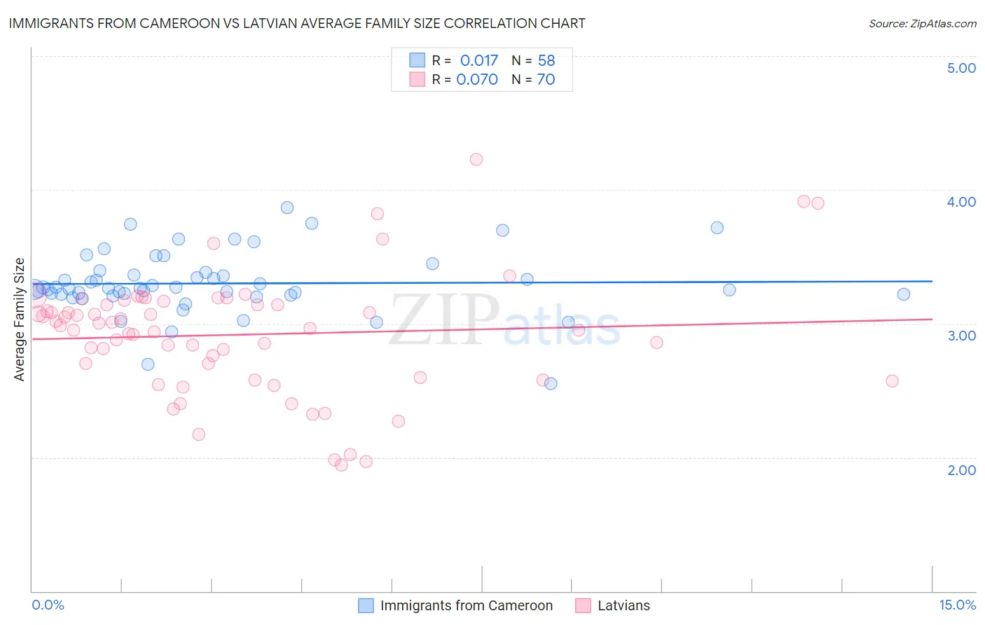 Immigrants from Cameroon vs Latvian Average Family Size