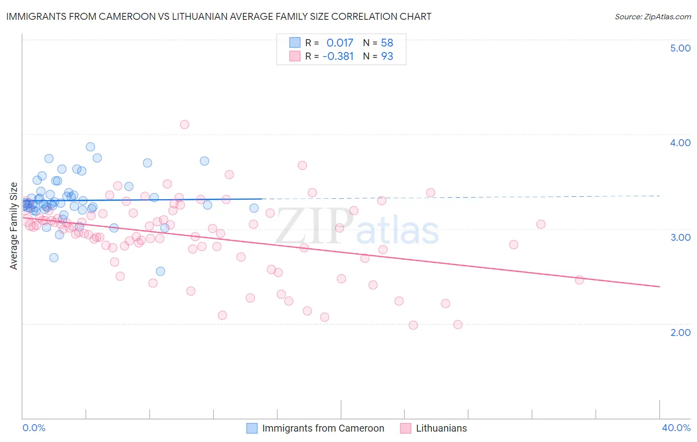 Immigrants from Cameroon vs Lithuanian Average Family Size