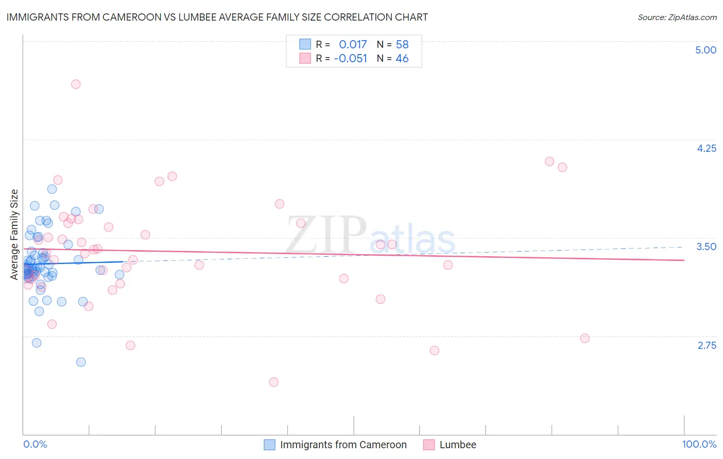 Immigrants from Cameroon vs Lumbee Average Family Size