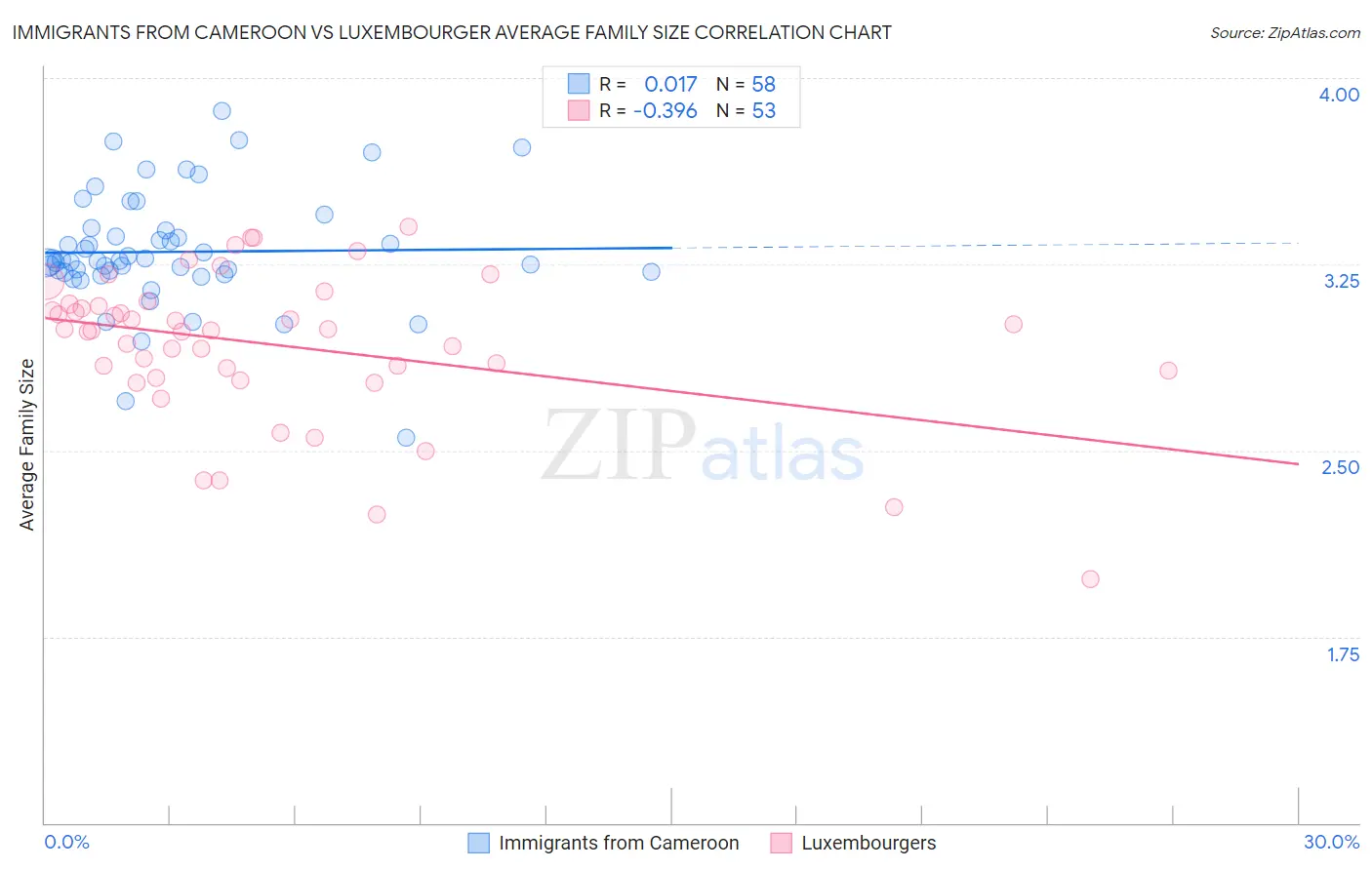 Immigrants from Cameroon vs Luxembourger Average Family Size