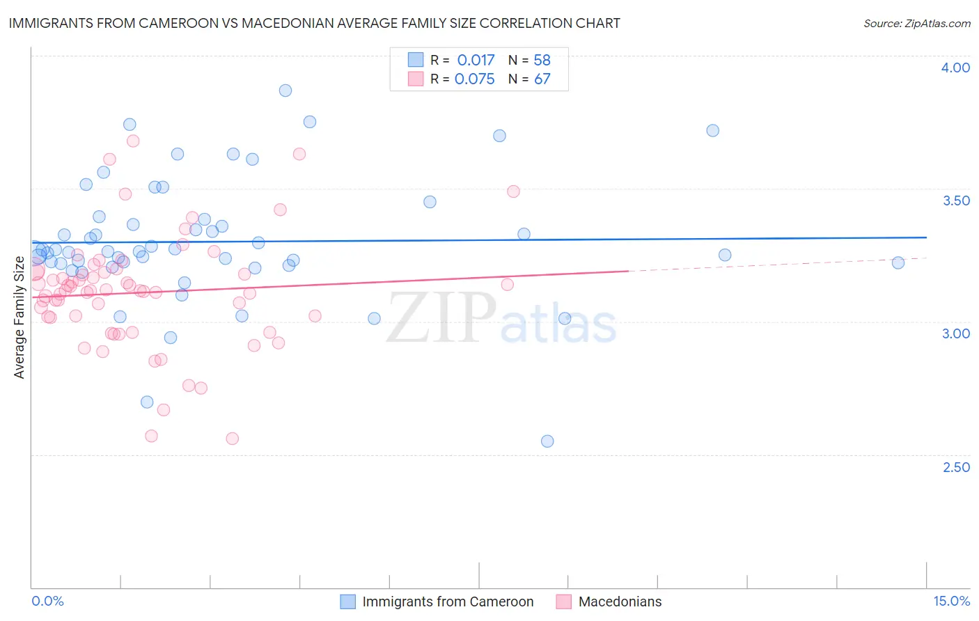 Immigrants from Cameroon vs Macedonian Average Family Size