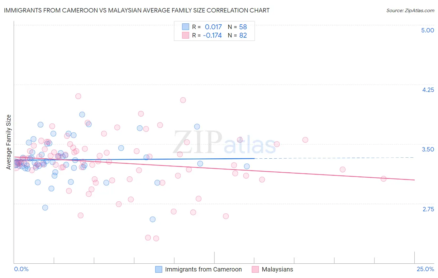 Immigrants from Cameroon vs Malaysian Average Family Size