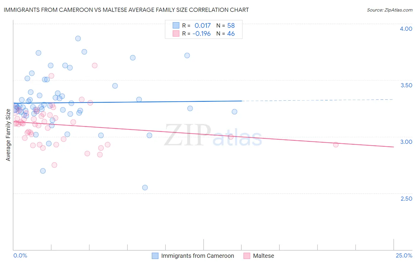 Immigrants from Cameroon vs Maltese Average Family Size