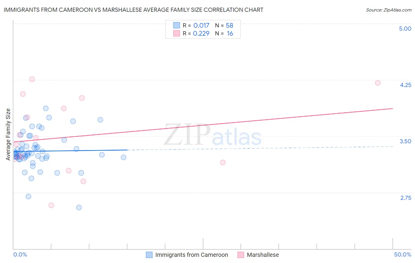 Immigrants from Cameroon vs Marshallese Average Family Size