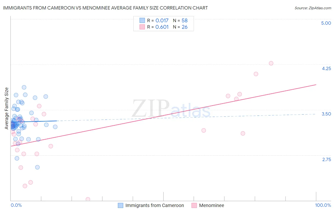 Immigrants from Cameroon vs Menominee Average Family Size