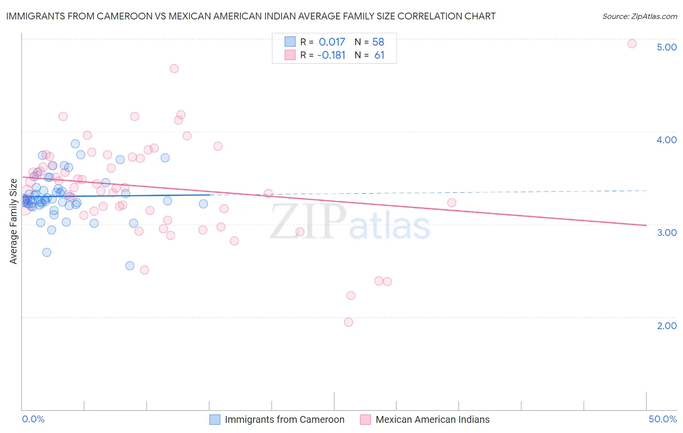 Immigrants from Cameroon vs Mexican American Indian Average Family Size