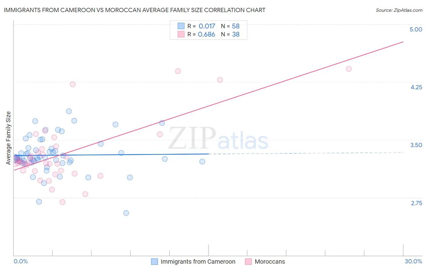 Immigrants from Cameroon vs Moroccan Average Family Size