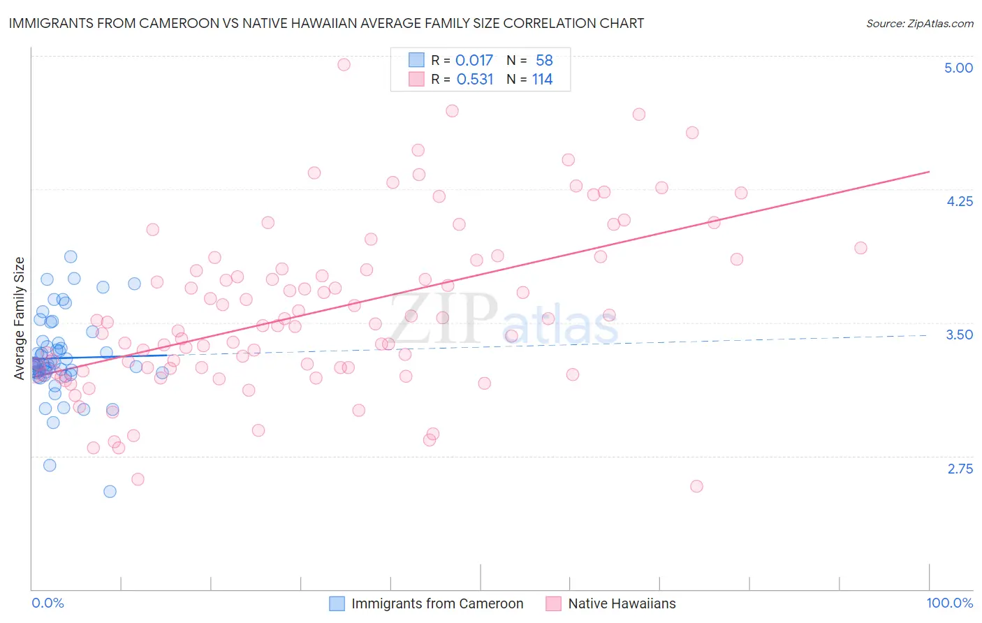 Immigrants from Cameroon vs Native Hawaiian Average Family Size