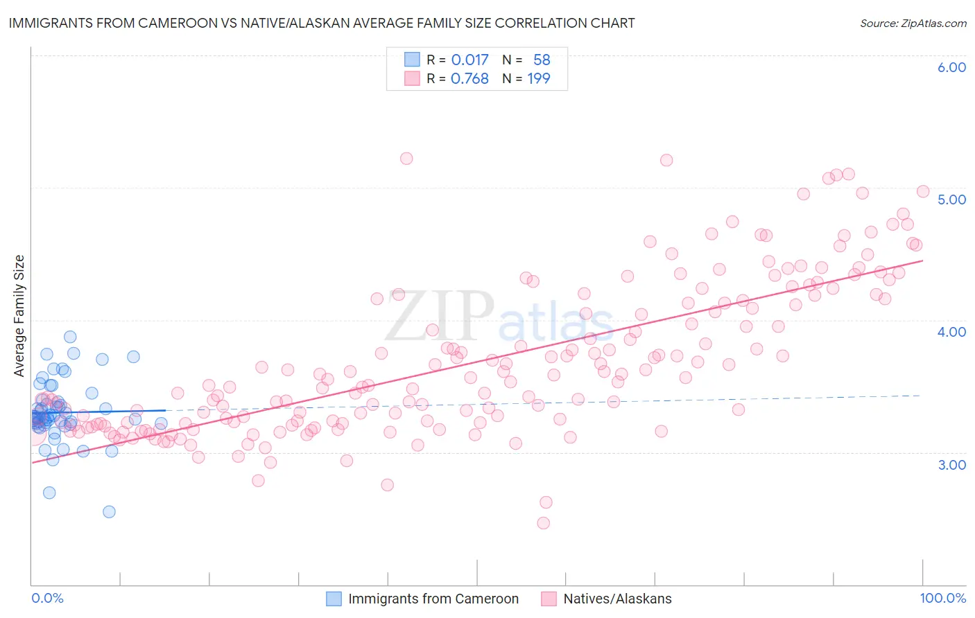 Immigrants from Cameroon vs Native/Alaskan Average Family Size