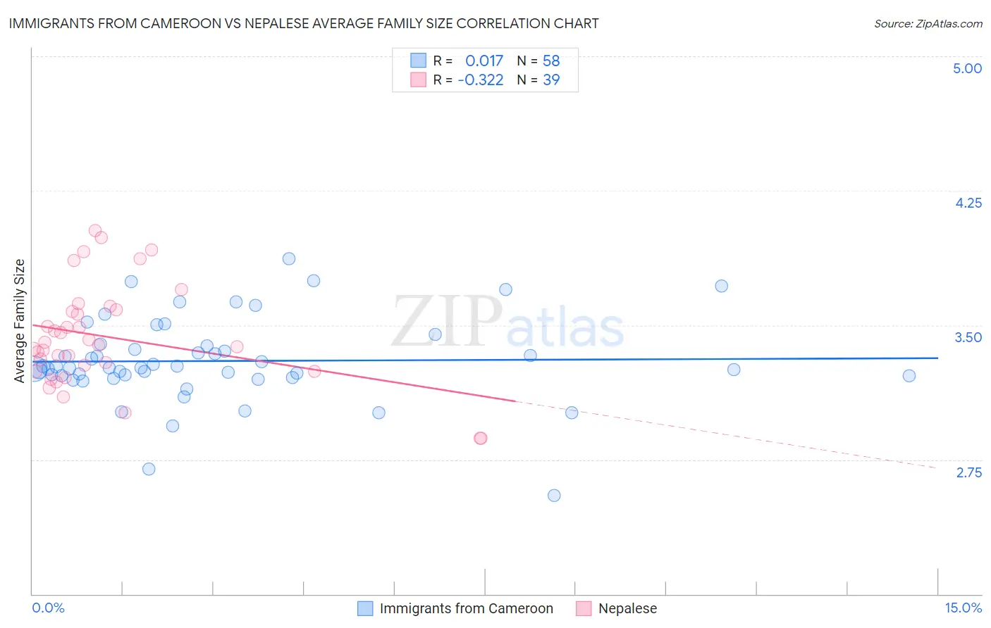 Immigrants from Cameroon vs Nepalese Average Family Size