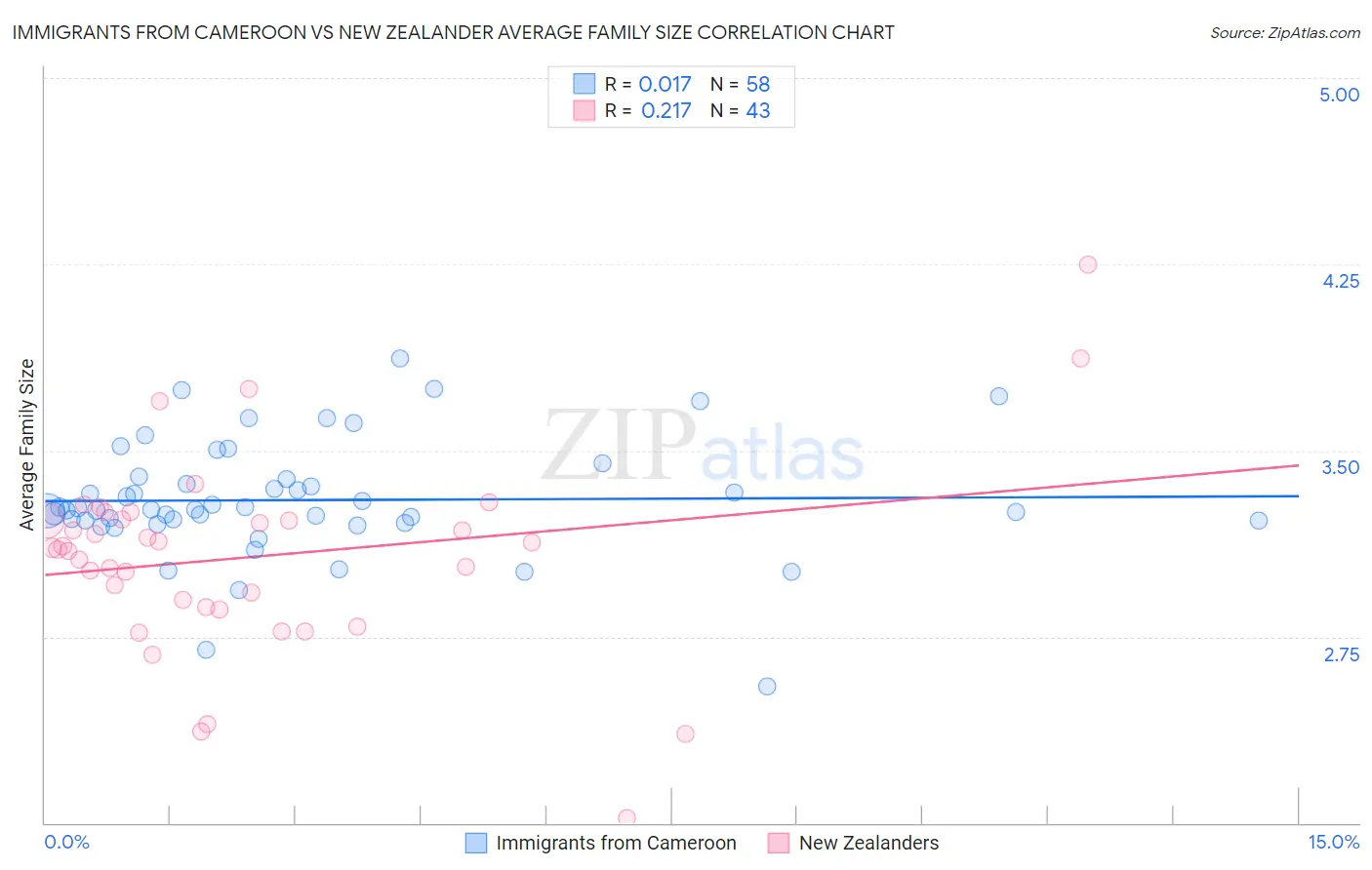 Immigrants from Cameroon vs New Zealander Average Family Size