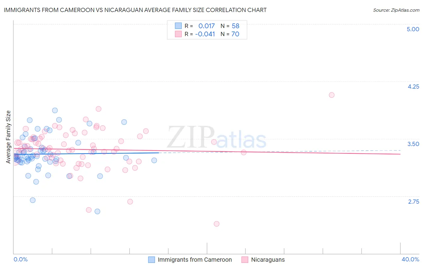 Immigrants from Cameroon vs Nicaraguan Average Family Size