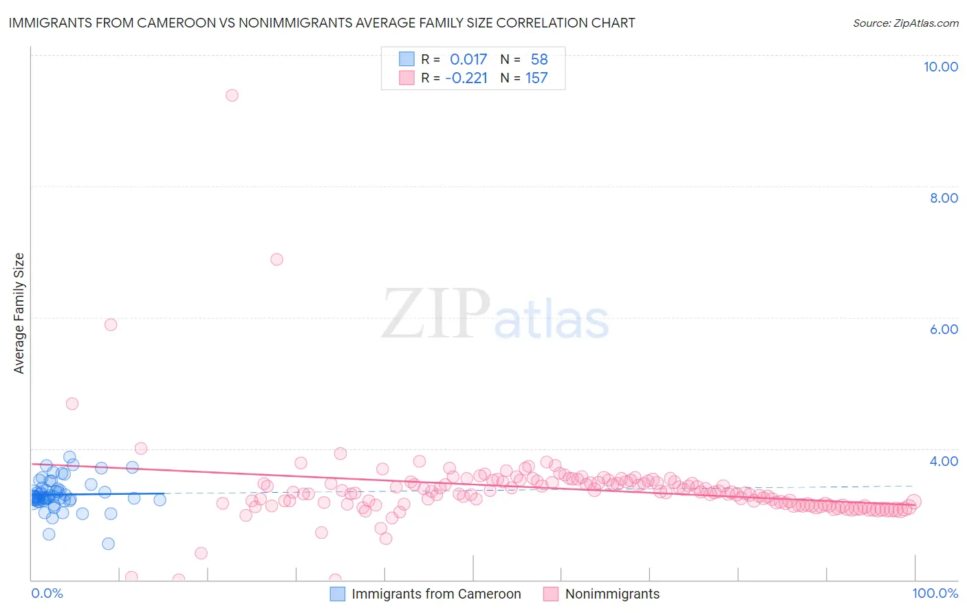 Immigrants from Cameroon vs Nonimmigrants Average Family Size