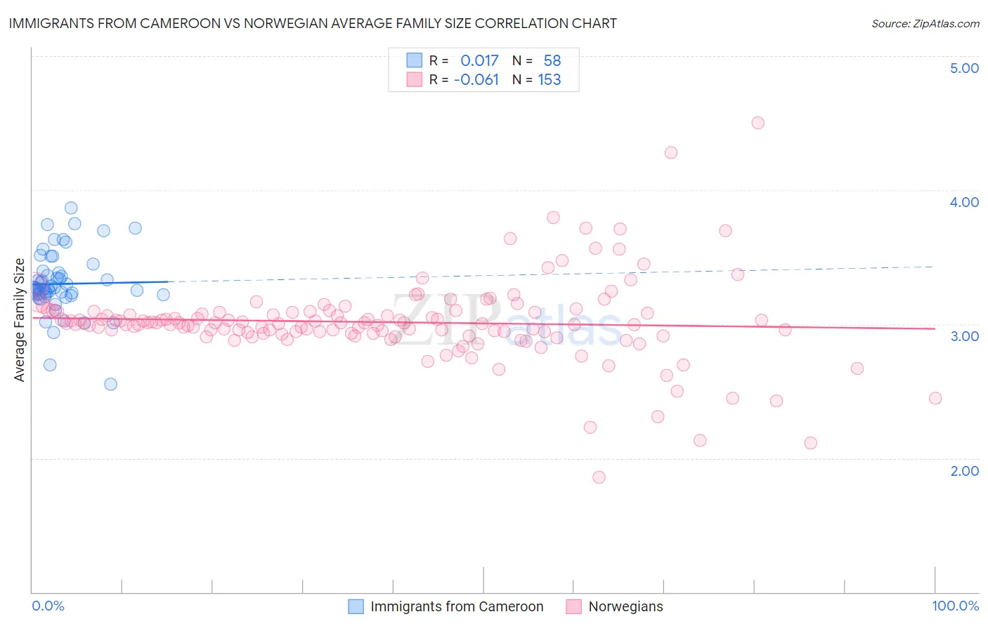 Immigrants from Cameroon vs Norwegian Average Family Size