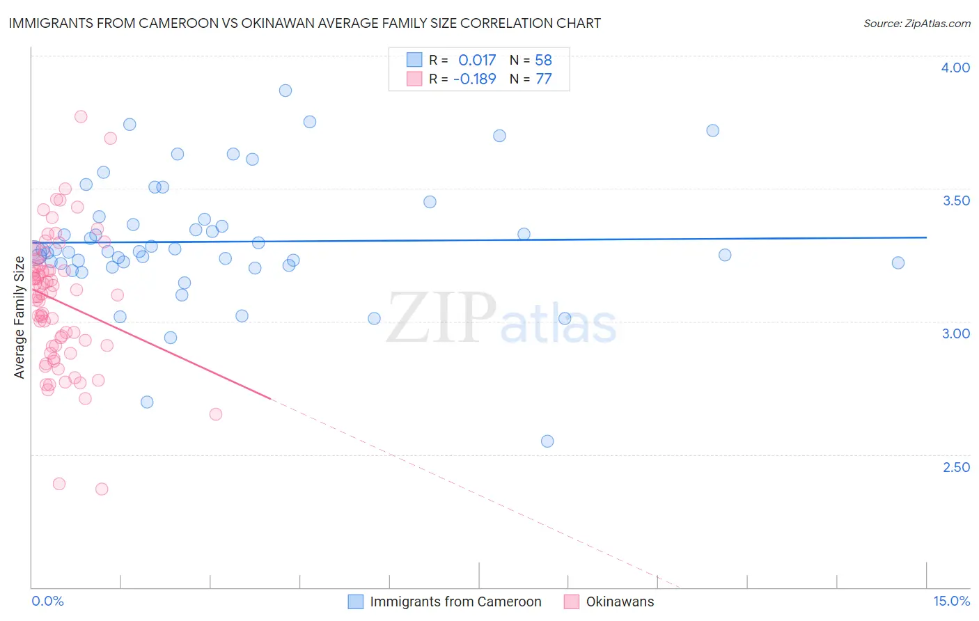 Immigrants from Cameroon vs Okinawan Average Family Size