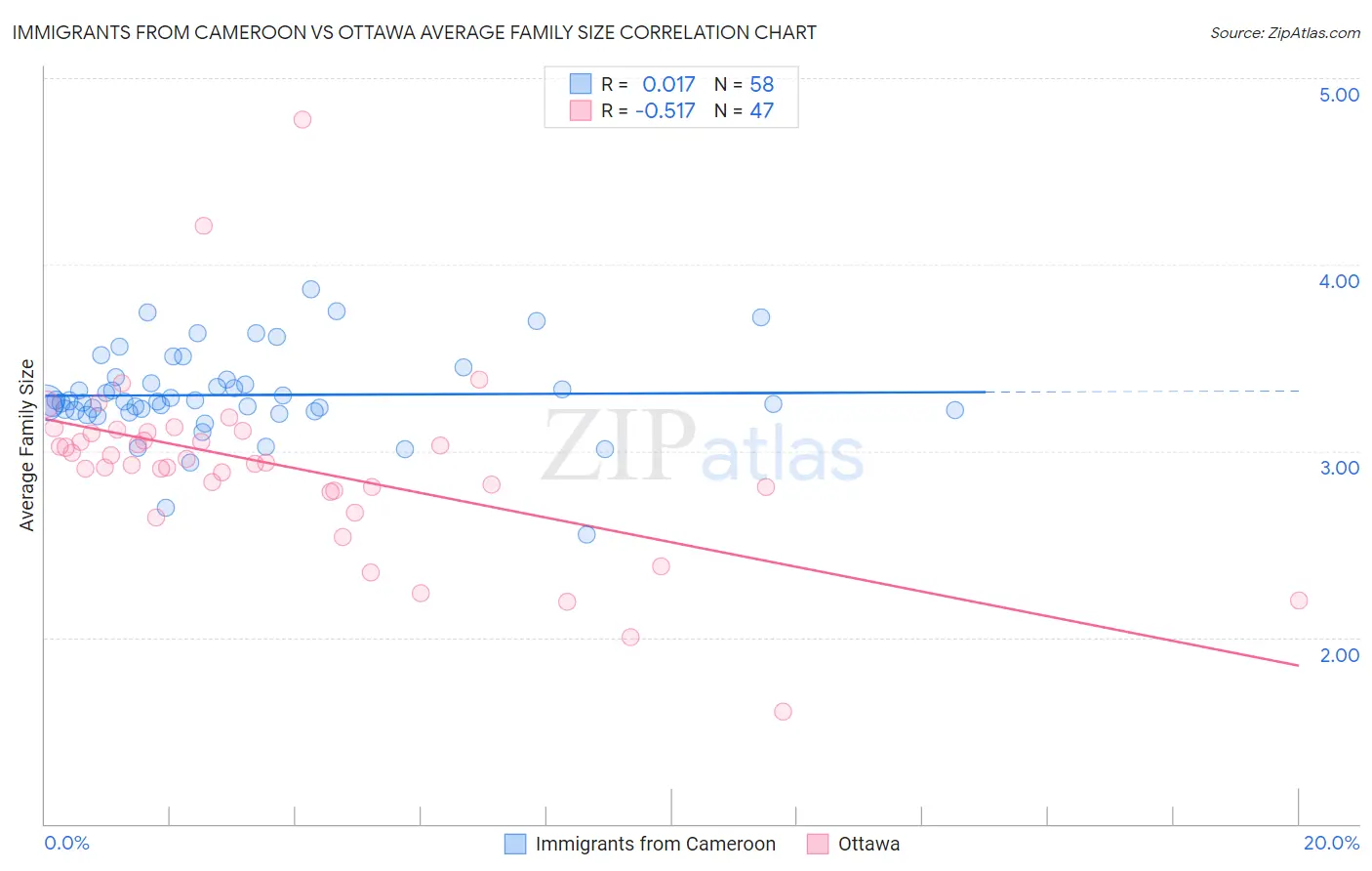 Immigrants from Cameroon vs Ottawa Average Family Size