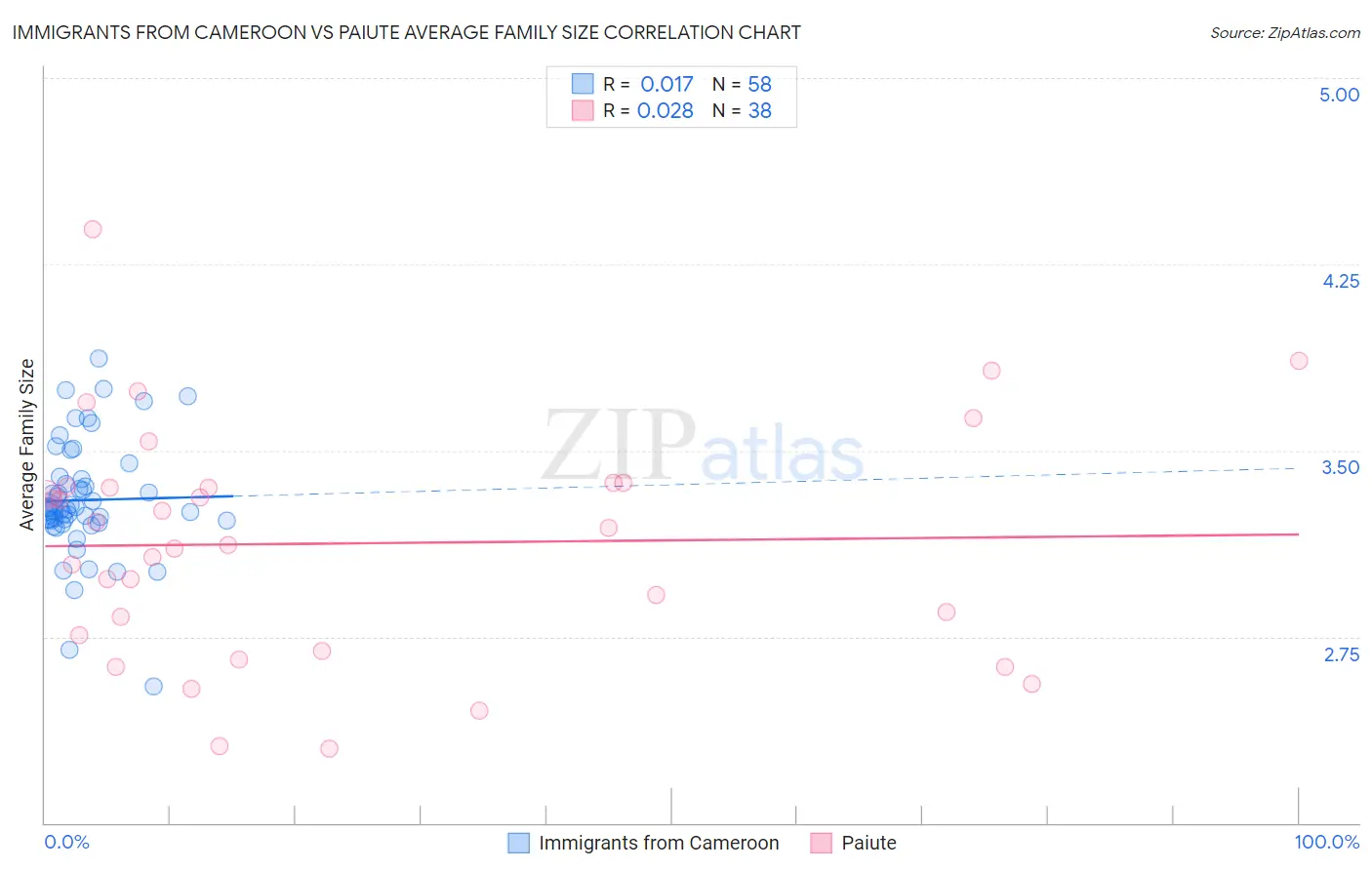 Immigrants from Cameroon vs Paiute Average Family Size