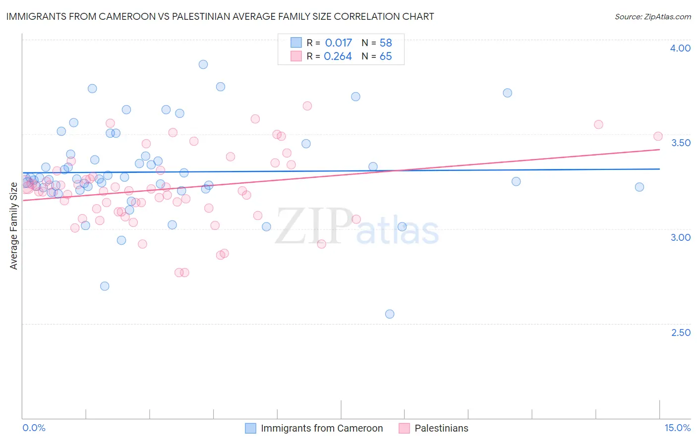Immigrants from Cameroon vs Palestinian Average Family Size