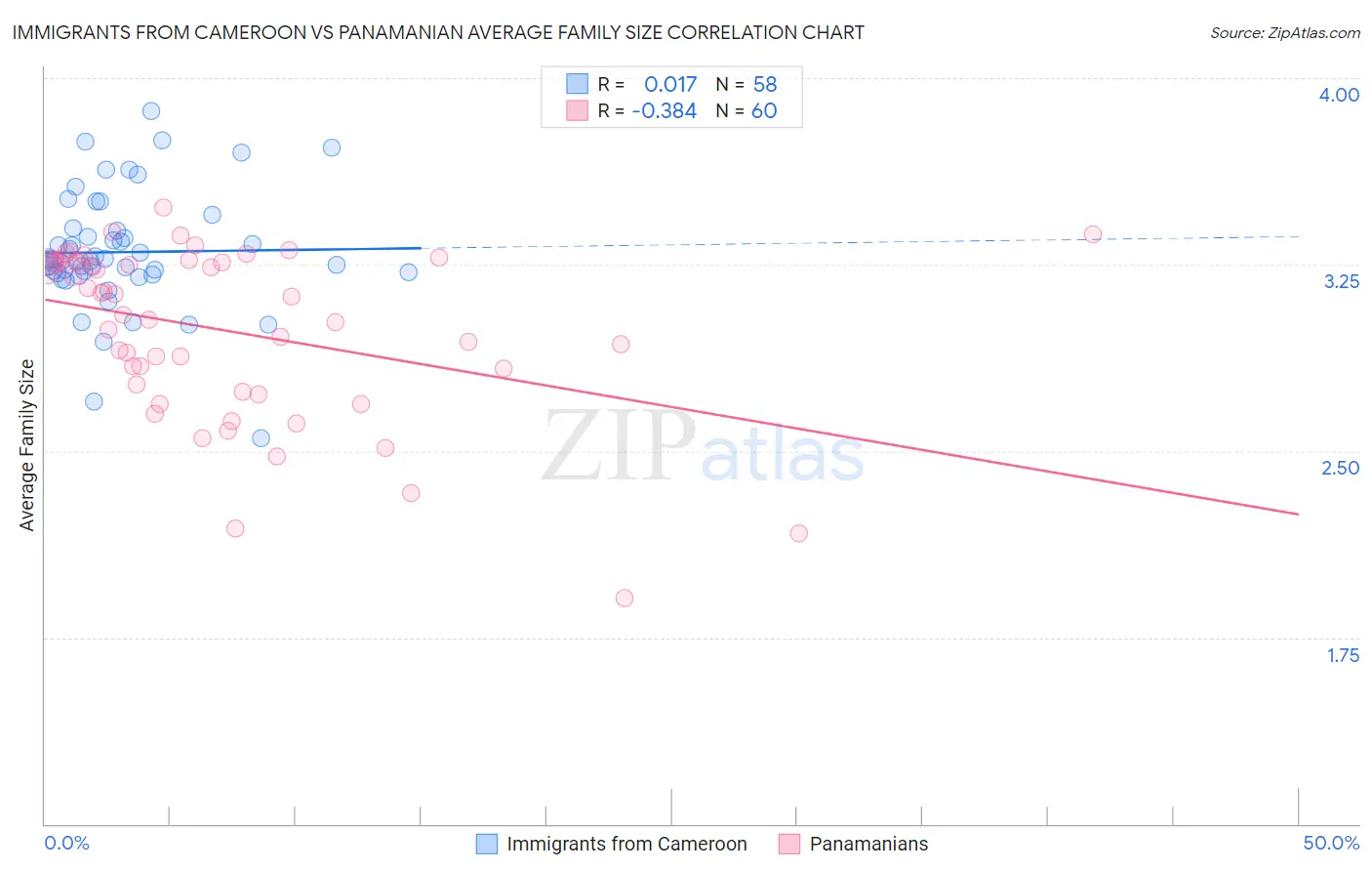Immigrants from Cameroon vs Panamanian Average Family Size