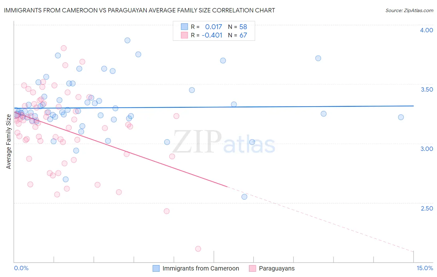 Immigrants from Cameroon vs Paraguayan Average Family Size