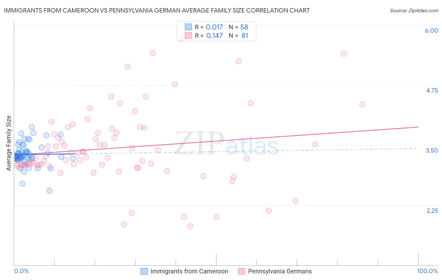 Immigrants from Cameroon vs Pennsylvania German Average Family Size