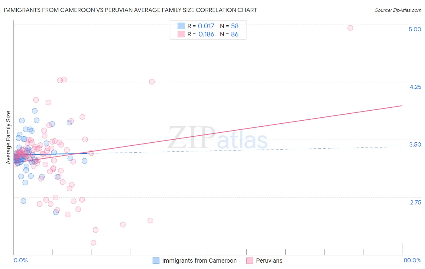 Immigrants from Cameroon vs Peruvian Average Family Size