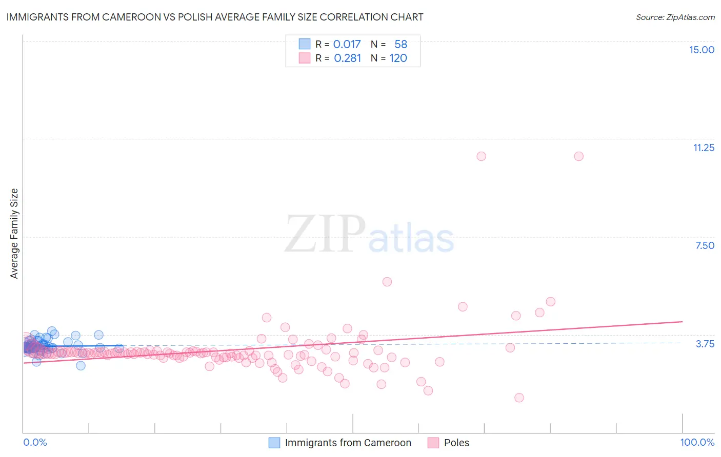 Immigrants from Cameroon vs Polish Average Family Size