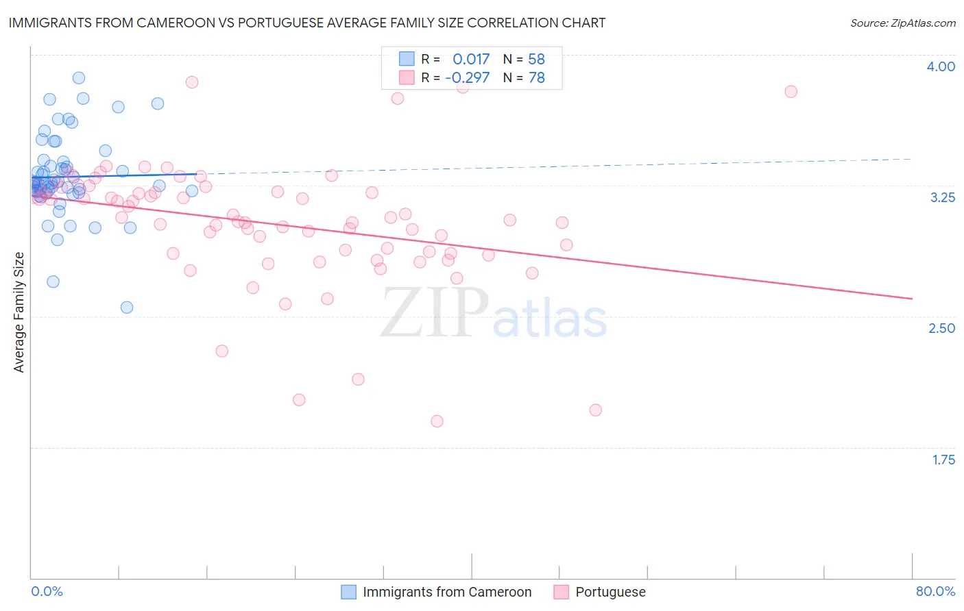 Immigrants from Cameroon vs Portuguese Average Family Size