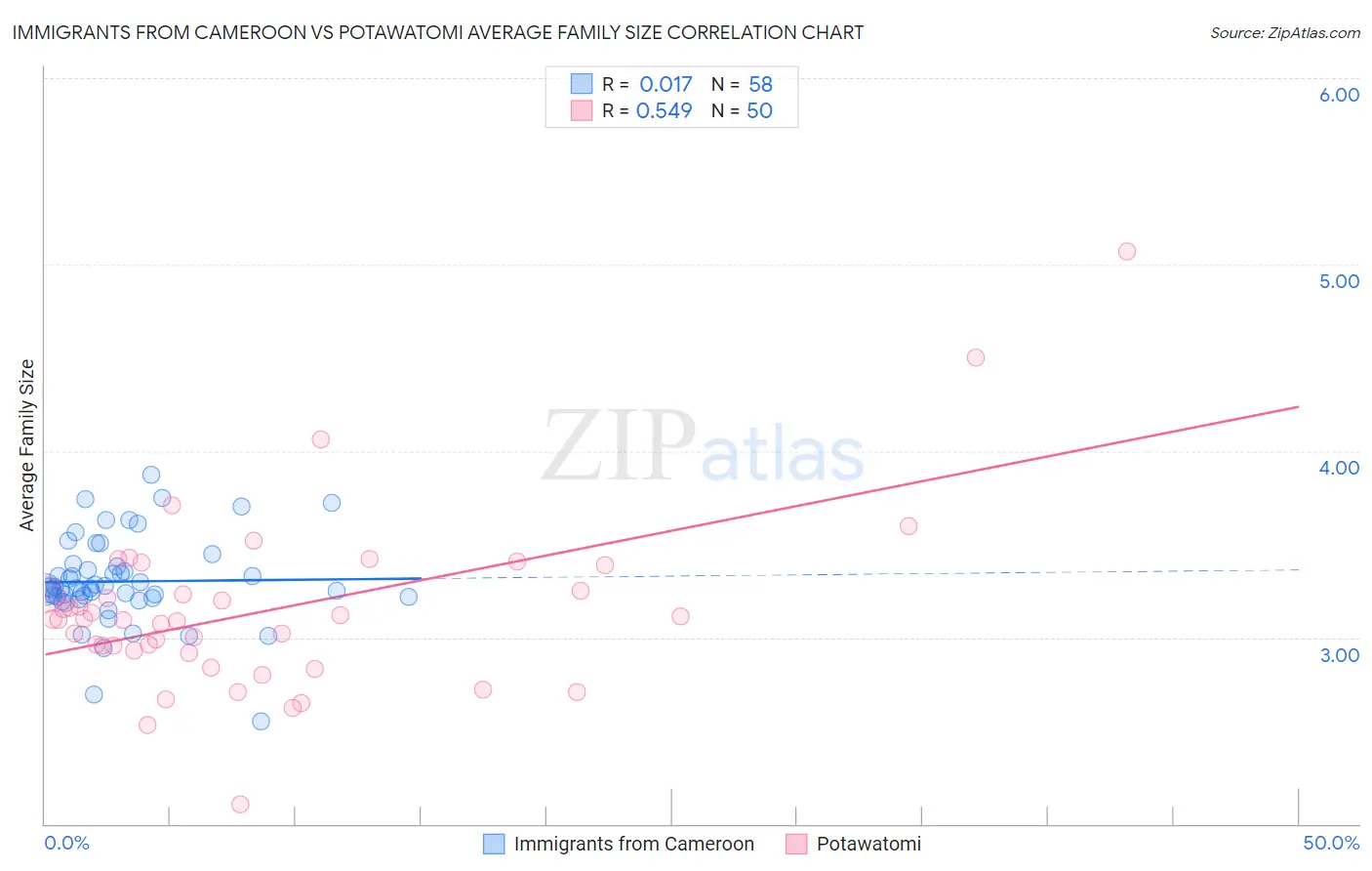 Immigrants from Cameroon vs Potawatomi Average Family Size