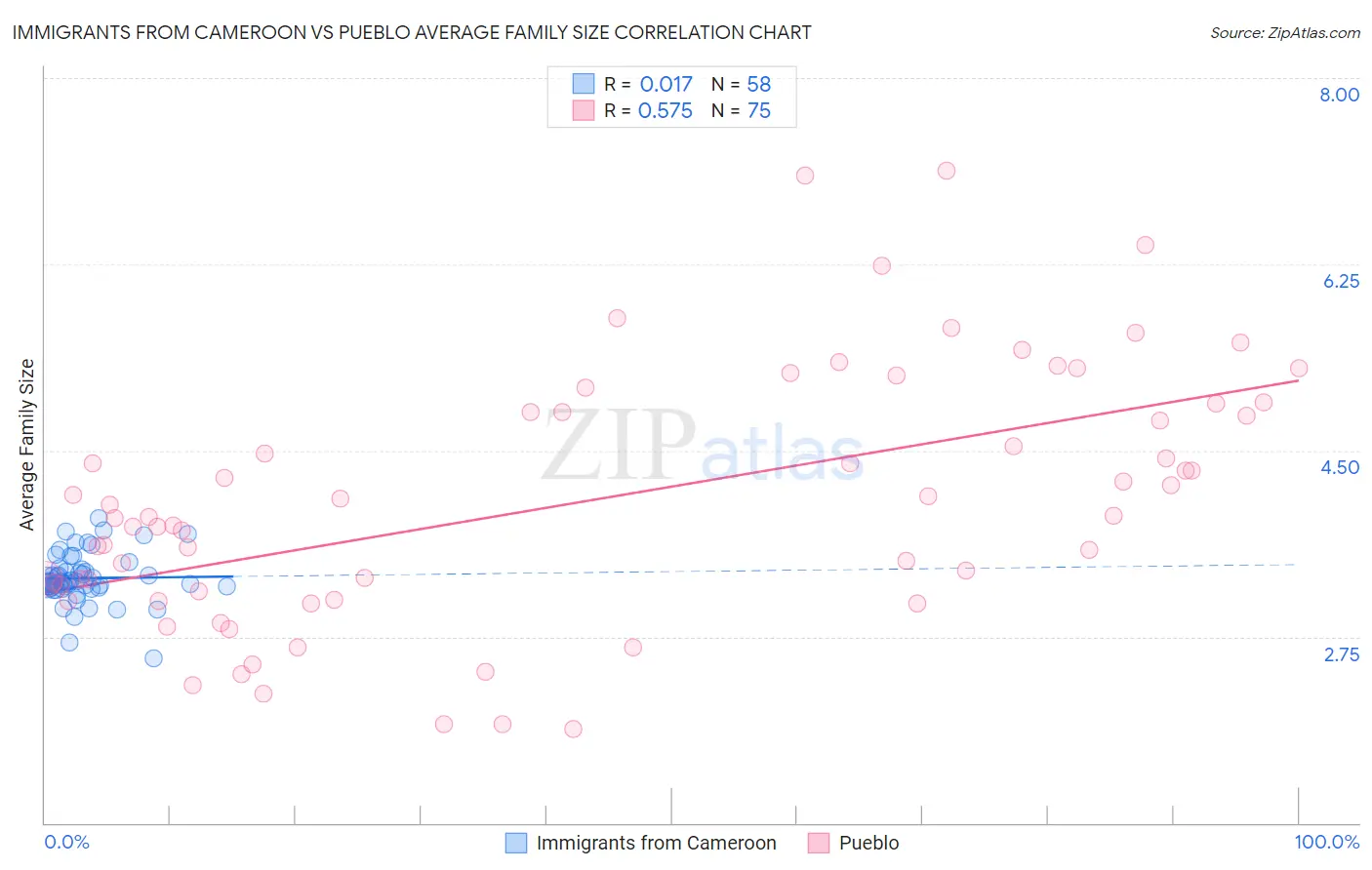Immigrants from Cameroon vs Pueblo Average Family Size