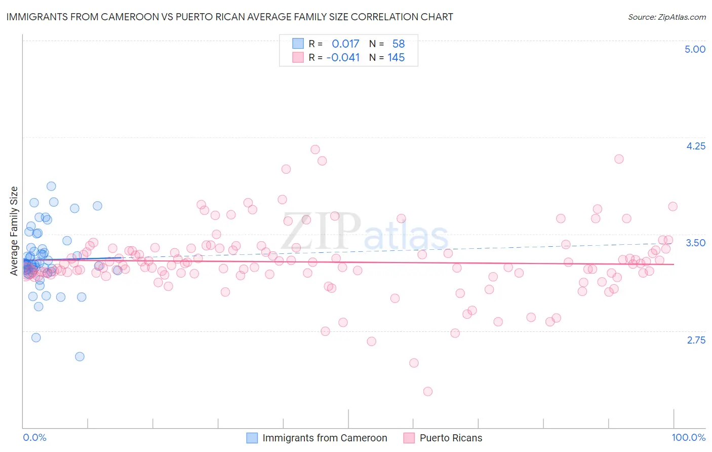 Immigrants from Cameroon vs Puerto Rican Average Family Size