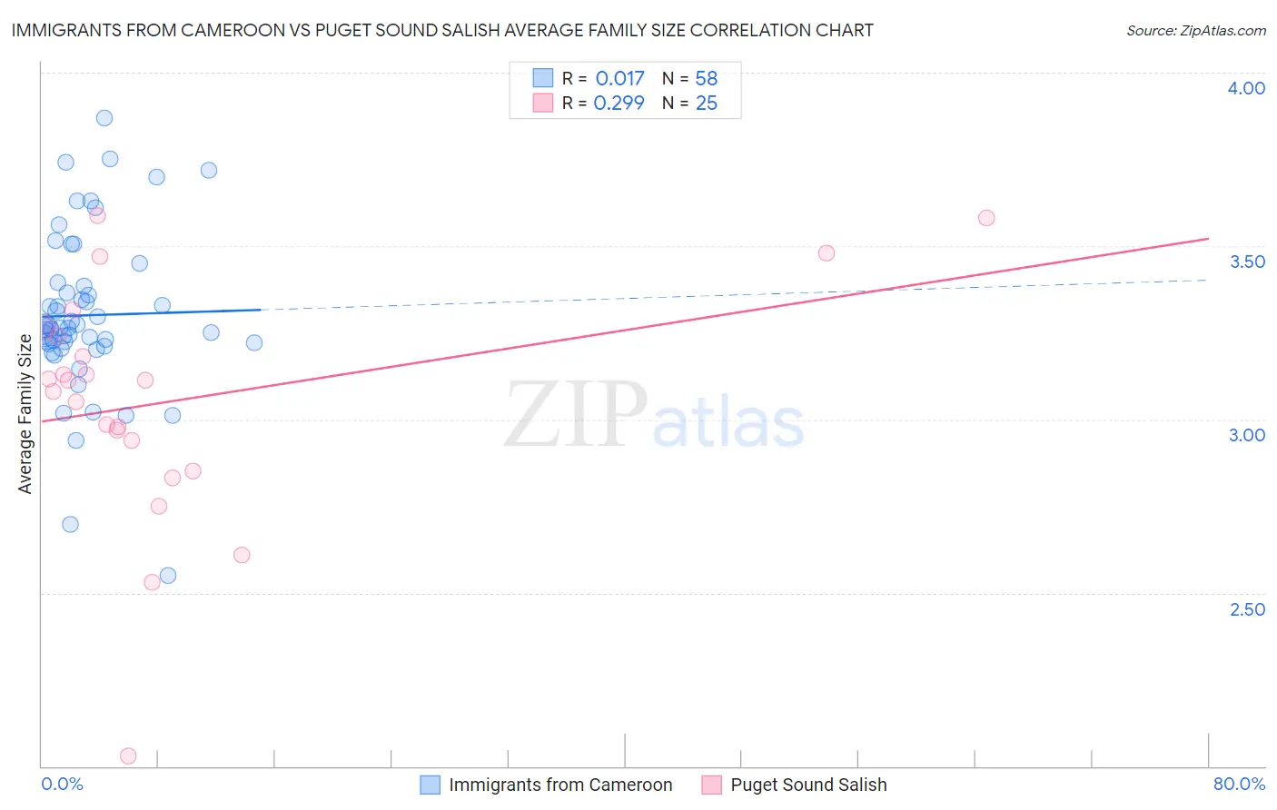 Immigrants from Cameroon vs Puget Sound Salish Average Family Size