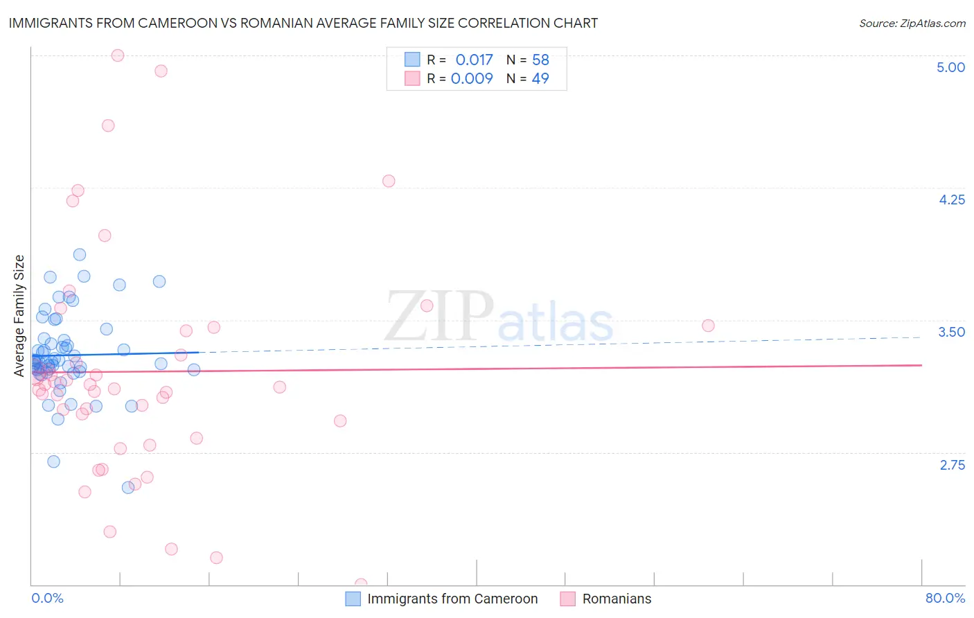 Immigrants from Cameroon vs Romanian Average Family Size