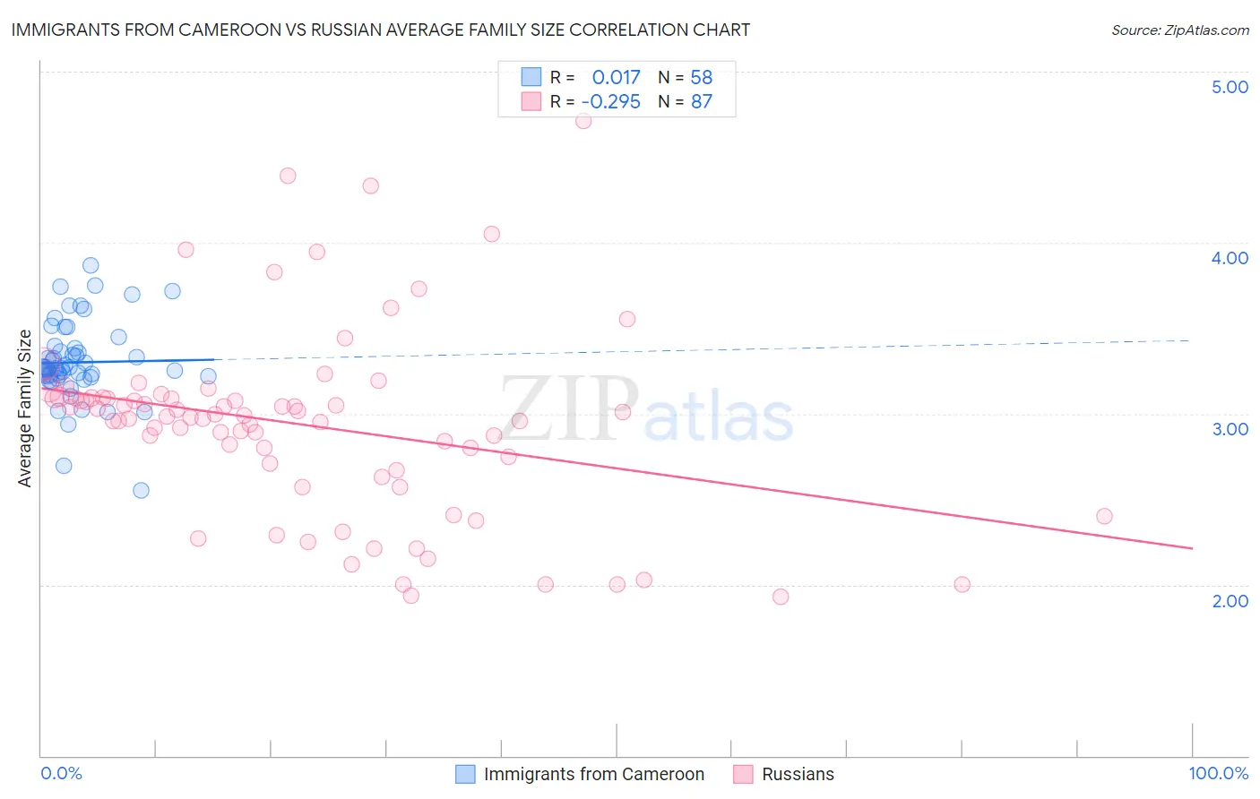 Immigrants from Cameroon vs Russian Average Family Size