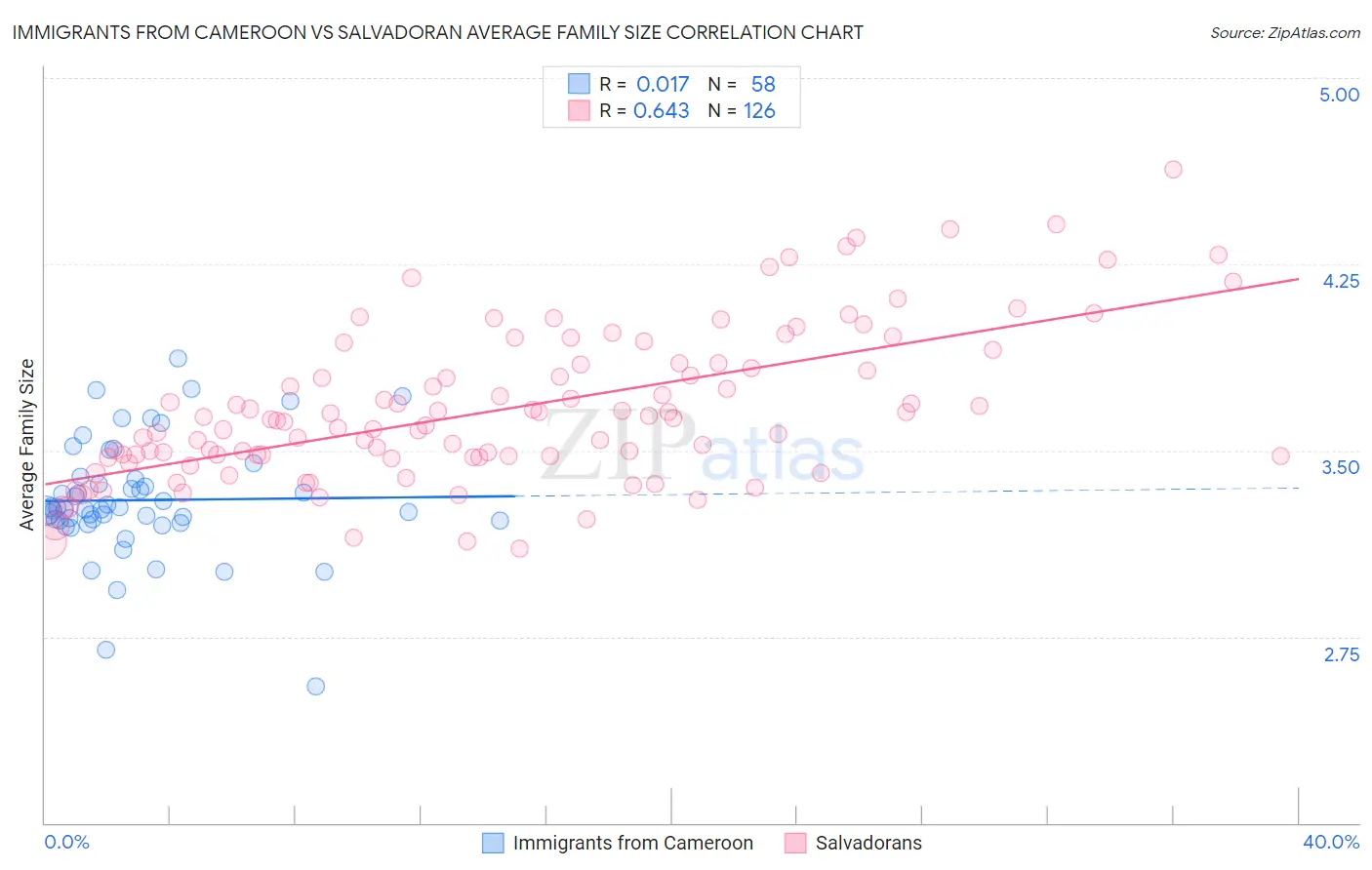 Immigrants from Cameroon vs Salvadoran Average Family Size