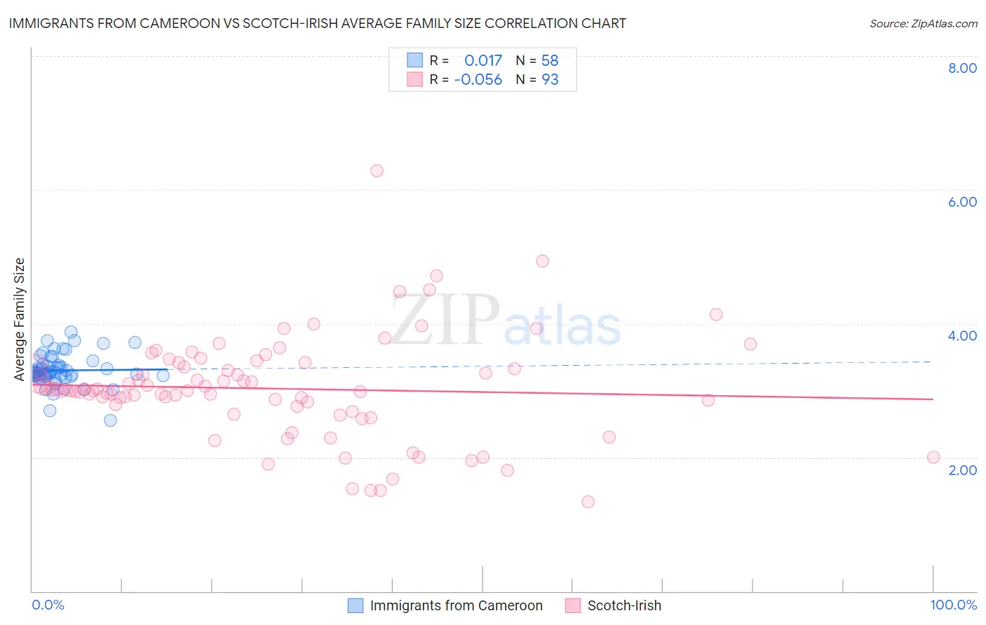 Immigrants from Cameroon vs Scotch-Irish Average Family Size