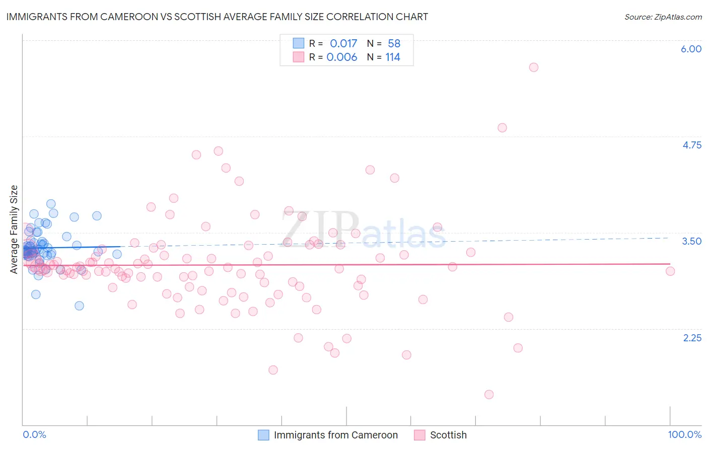 Immigrants from Cameroon vs Scottish Average Family Size