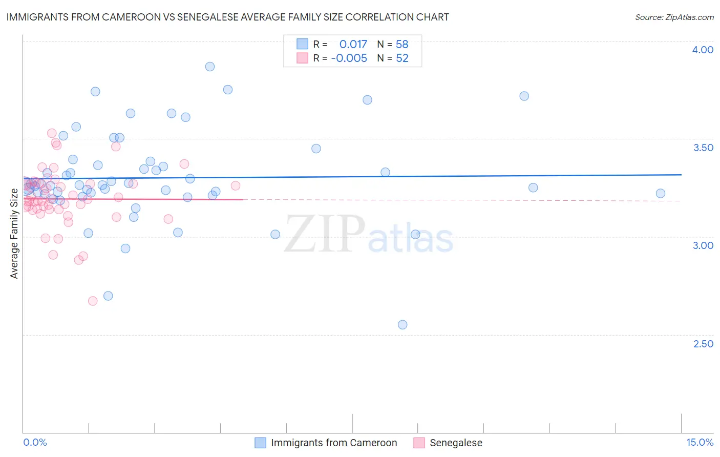 Immigrants from Cameroon vs Senegalese Average Family Size