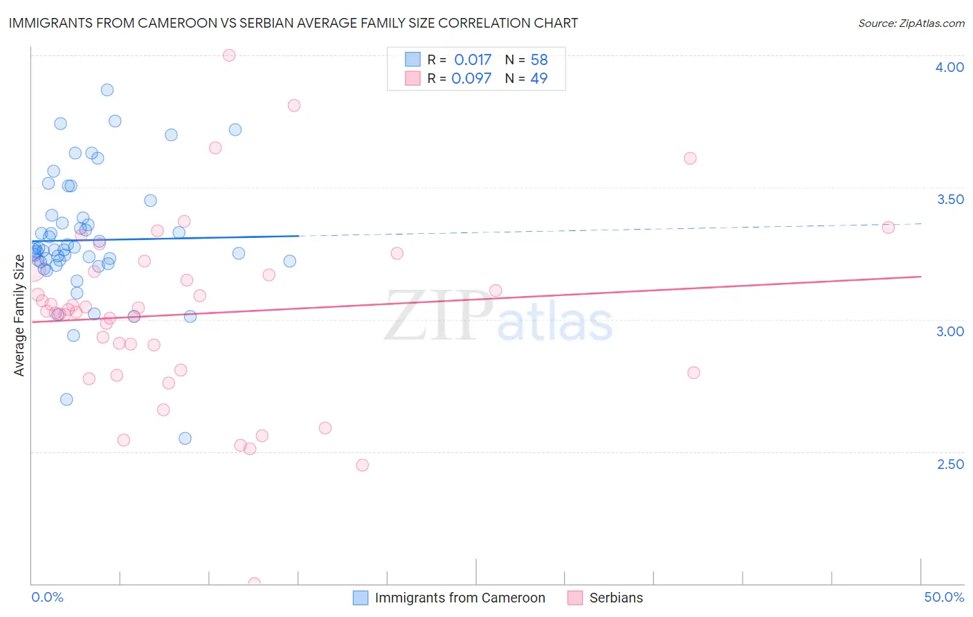 Immigrants from Cameroon vs Serbian Average Family Size