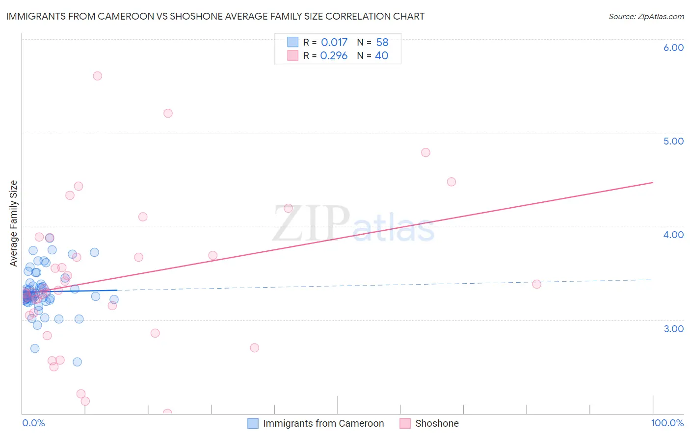 Immigrants from Cameroon vs Shoshone Average Family Size