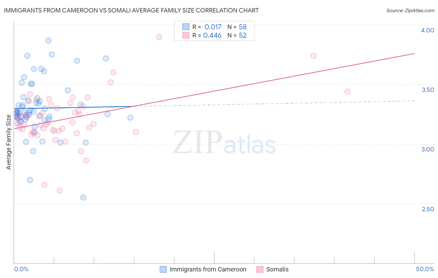 Immigrants from Cameroon vs Somali Average Family Size