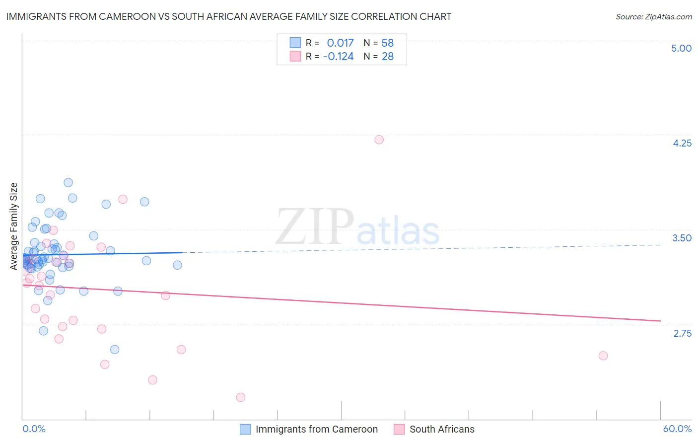 Immigrants from Cameroon vs South African Average Family Size