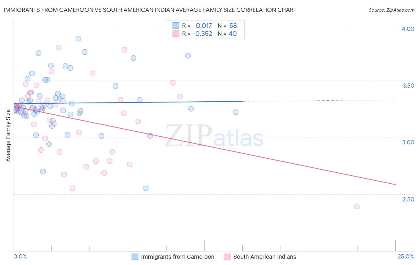 Immigrants from Cameroon vs South American Indian Average Family Size