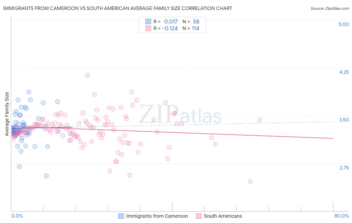 Immigrants from Cameroon vs South American Average Family Size
