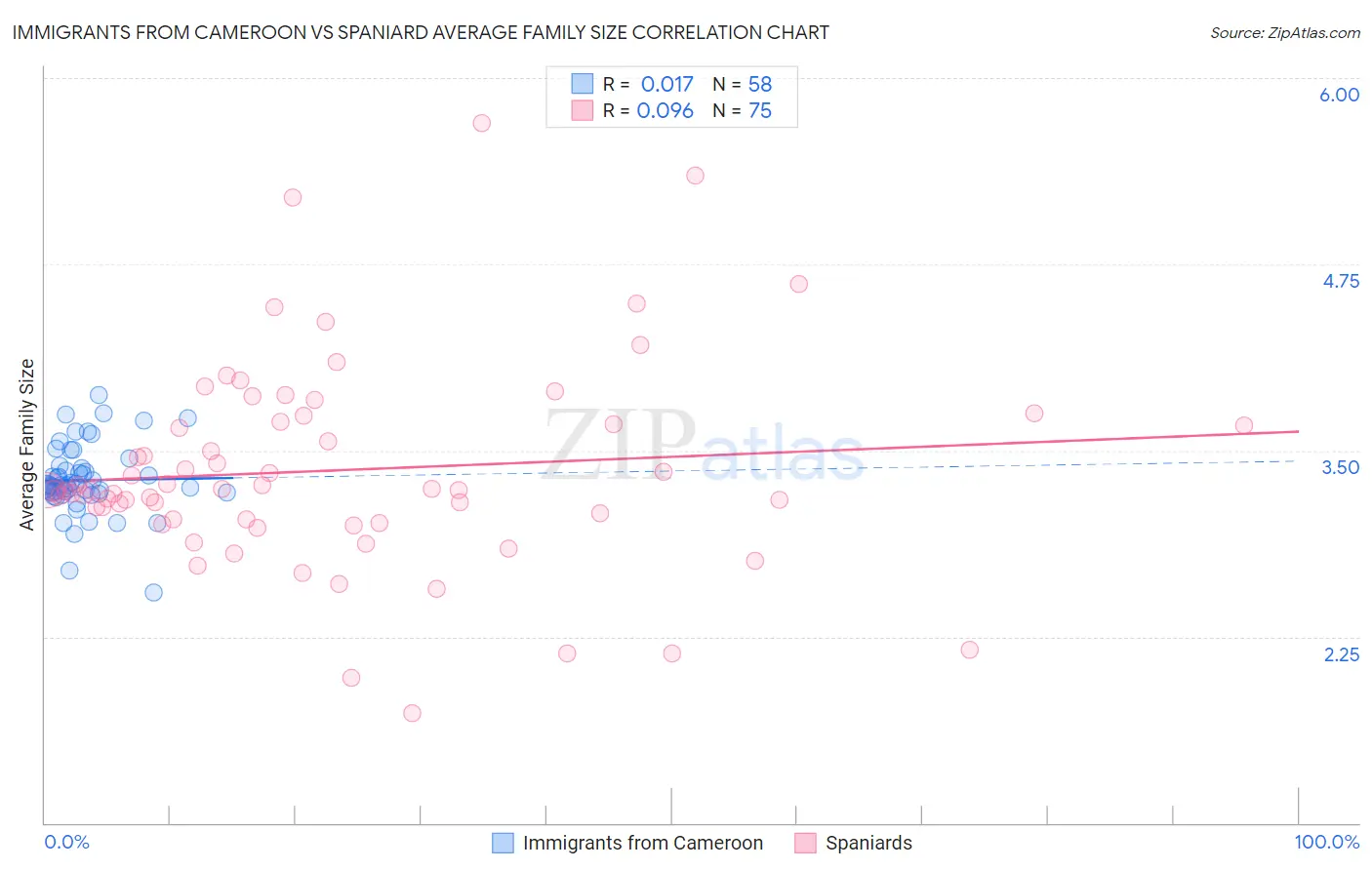 Immigrants from Cameroon vs Spaniard Average Family Size
