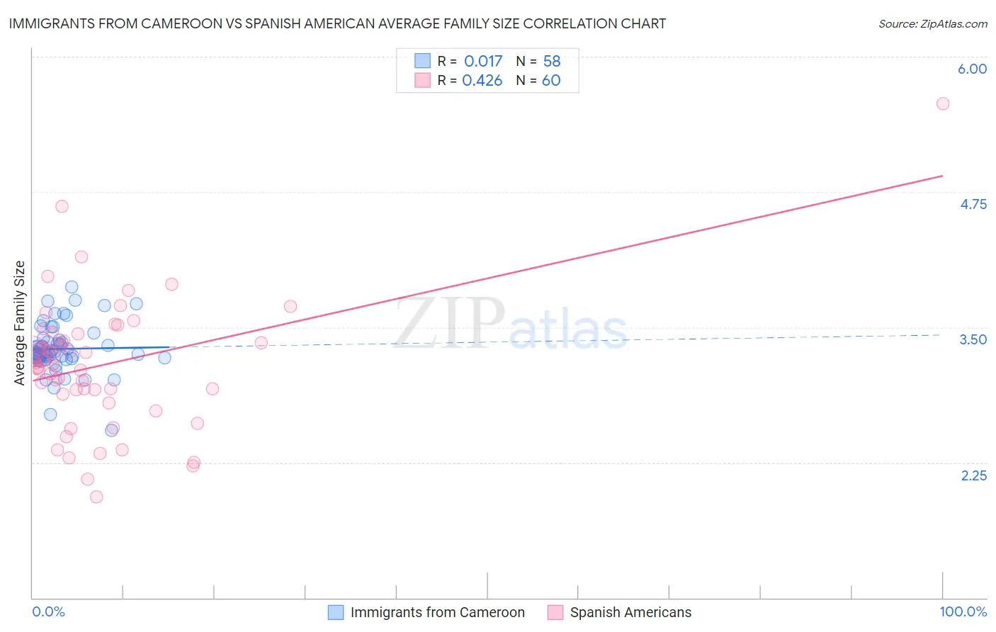 Immigrants from Cameroon vs Spanish American Average Family Size
