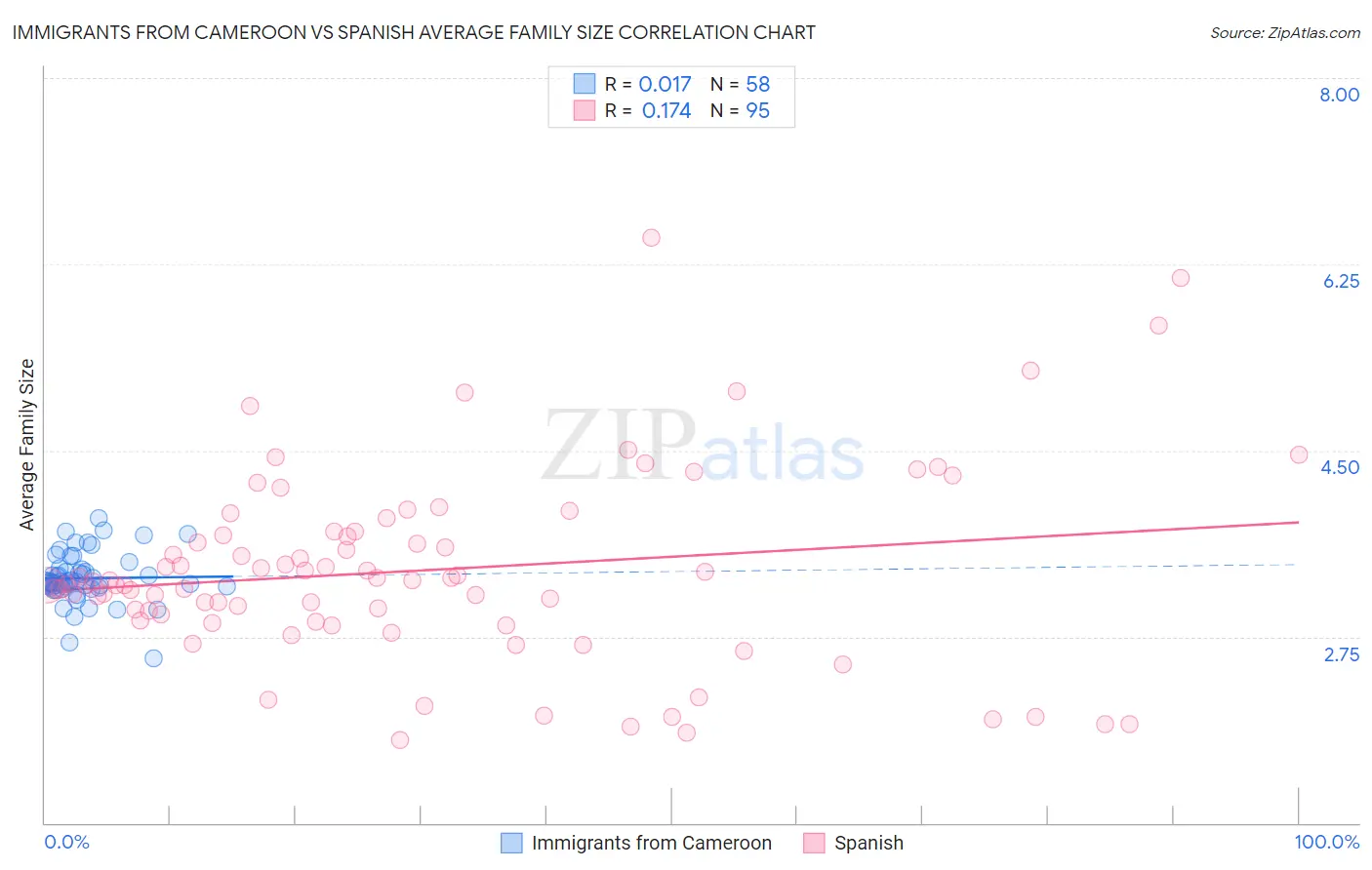 Immigrants from Cameroon vs Spanish Average Family Size