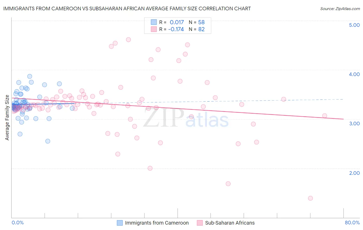 Immigrants from Cameroon vs Subsaharan African Average Family Size