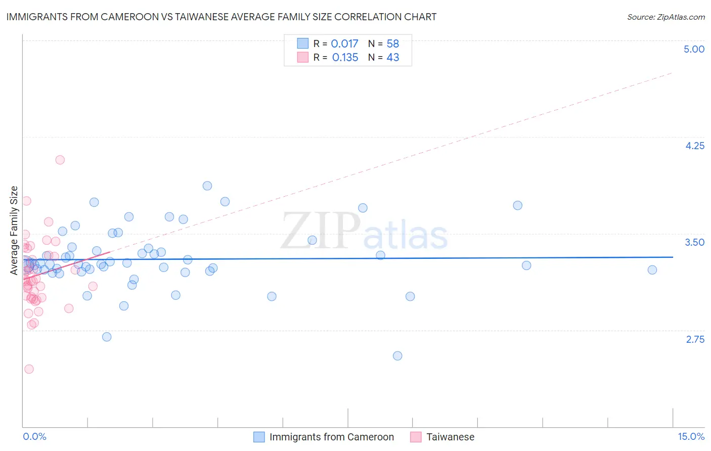Immigrants from Cameroon vs Taiwanese Average Family Size